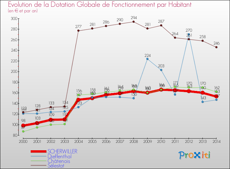 Evolution et montant de la dotation globale de fonctionnement par Habitant pour SCHERWILLER et les communes proches de 2000 à 2014. Comparaison des dotations globales de fonctionnement par habitant pour SCHERWILLER et les communes voisines de 2000 à 2014.