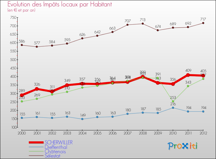 Evolution et montant des impôts locaux par Habitant pour SCHERWILLER et les communes proches Comparaison des impôts locaux par habitant pour SCHERWILLER et les communes voisines
