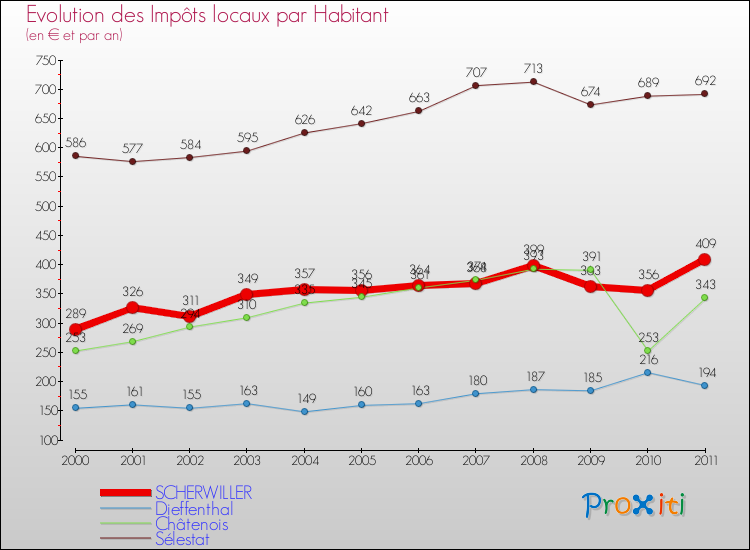 Evolution et montant des impôts locaux par Habitant pour SCHERWILLER et les communes proches Comparaison des impôts locaux par habitant pour SCHERWILLER et les communes voisines
