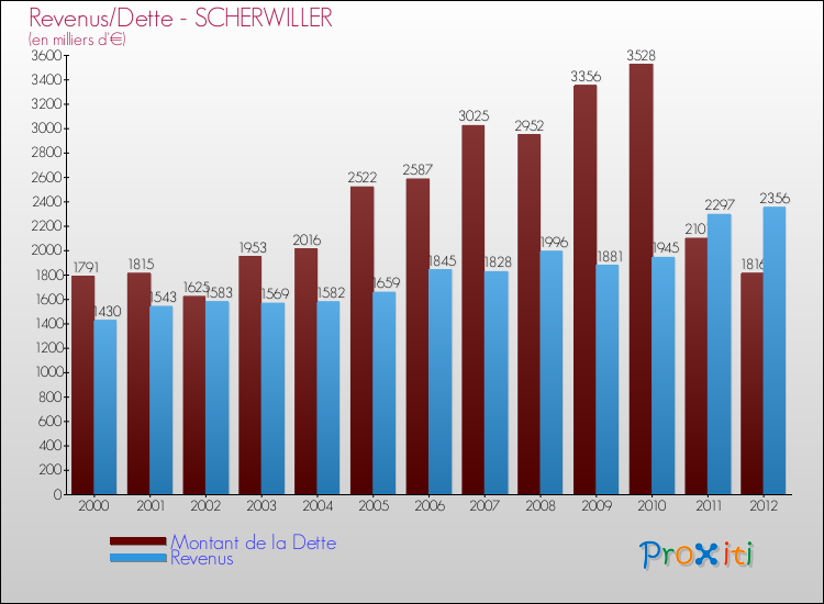 Evolution comparée de la dette et des revenus pour la commune de SCHERWILLER de 2000 à 2012 Comparaison de la dette et des revenus pour SCHERWILLER de 2000 à 2012