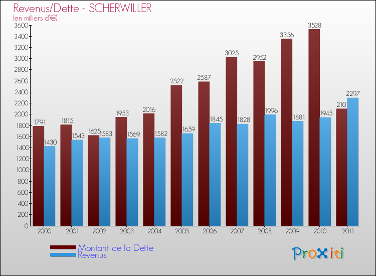 Evolution comparée de la dette et des revenus pour la commune de SCHERWILLER de 2000 à 2011 Comparaison de la dette et des revenus pour SCHERWILLER de 2000 à 2011