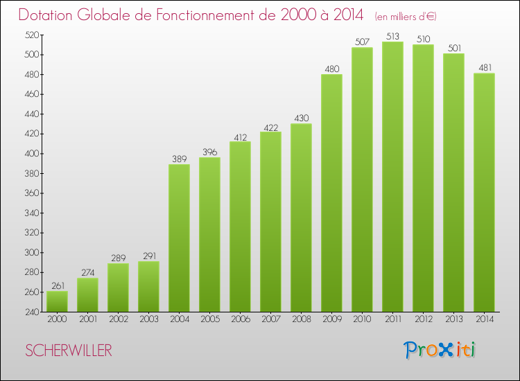 Evolution du montant de la Dotation Globale de Fonctionnement pour la commune de SCHERWILLER de 2000 à 2014 Evolution du montant de la Dotation Globale de Fonctionnement pour SCHERWILLER de 2000 à 2014
