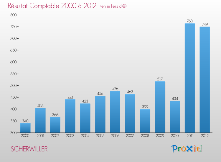 Evolution du résultat comptable pour la commune de SCHERWILLER de 2000 à 2012 Evolution du résultat comptable pour SCHERWILLER de 2000 à 2012