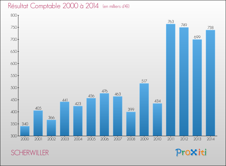 Evolution du résultat comptable pour la commune de SCHERWILLER de 2000 à 2014 Evolution du résultat comptable pour SCHERWILLER de 2000 à 2014