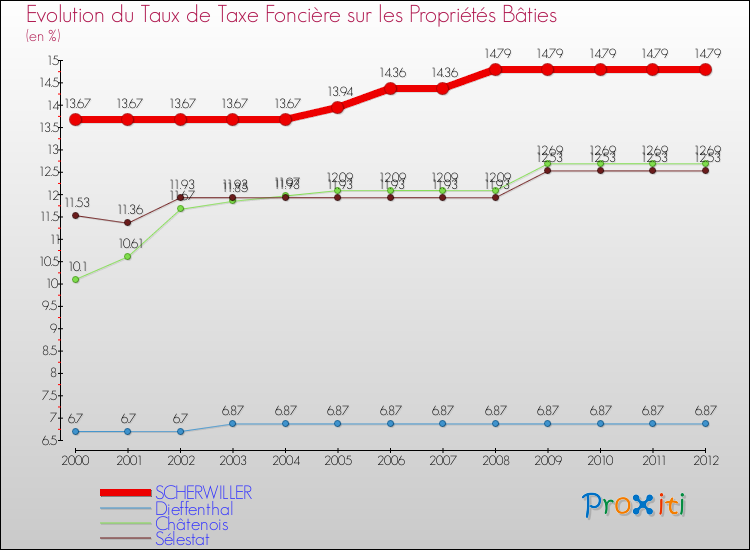 Evolution du taux de la taxe foncière sur le bati pour SCHERWILLER et les communes proches de 2000 à 2012 Comparaison des taux de taxe foncière sur le bati pour SCHERWILLER et les communes voisines de 2000 à 2012