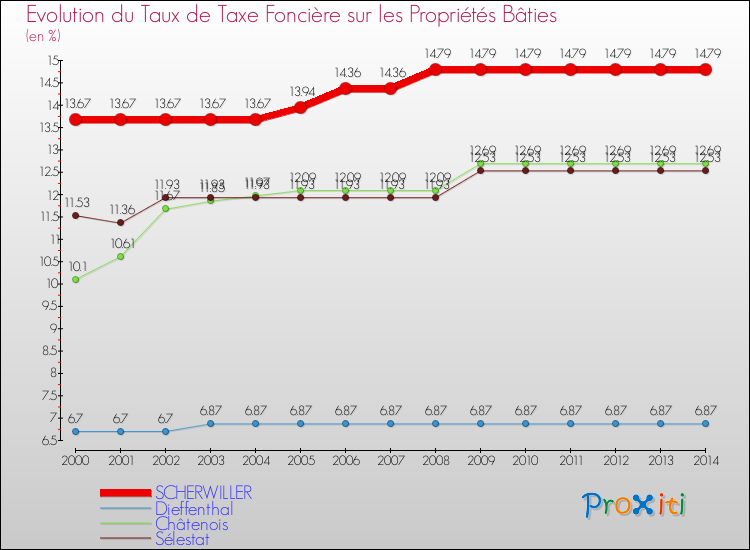 Evolution du taux de la taxe foncière sur le bati pour SCHERWILLER et les communes proches de 2000 à 2014 Comparaison des taux de taxe foncière sur le bati pour SCHERWILLER et les communes voisines de 2000 à 2014