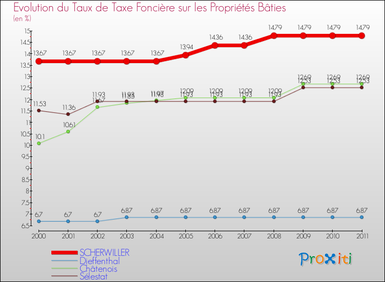 Evolution du taux de la taxe foncière sur le bati pour SCHERWILLER et les communes proches Comparaison des taux de taxe foncière sur le bati pour SCHERWILLER et les communes voisines