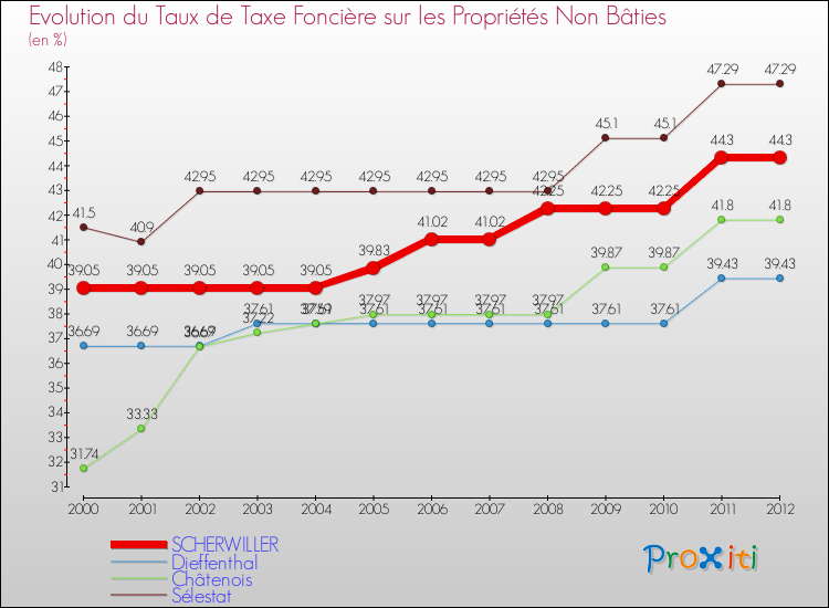 Evolution du taux de la taxe foncière sur les immeubles et terrains non batis pour SCHERWILLER et les communes proches de 2000 à 2012 Comparaison des taux de la taxe foncière sur les immeubles et terrains non batis pour SCHERWILLER et les communes voisines de 2000 à 2012