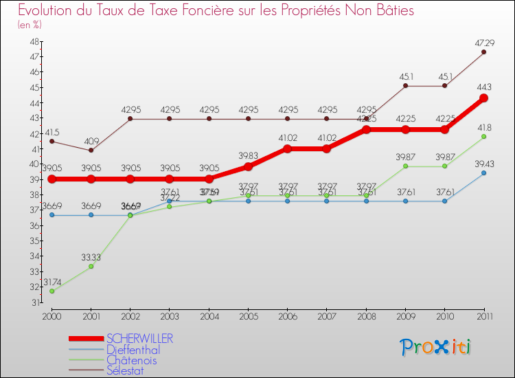 Evolution du taux de la taxe foncière sur les immeubles et terrains non batis pour SCHERWILLER et les communes proches Comparaison des taux de la taxe foncière sur les immeubles et terrains non batis pour SCHERWILLER et les communes voisines