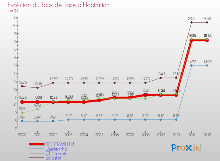 Evolution du taux de la taxe d'habitation pour SCHERWILLER et les communes proches Comparaison des taux de la taxe d'habitation pour SCHERWILLER et les communes voisines