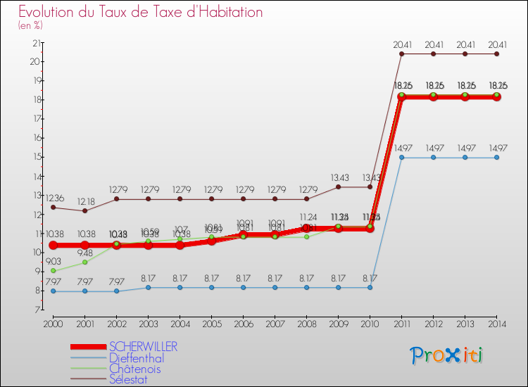 Evolution du taux de la taxe d'habitation pour SCHERWILLER et les communes proches de 2000 à 2014 Comparaison des taux de la taxe d'habitation pour SCHERWILLER et les communes voisines de 2000 à 2014