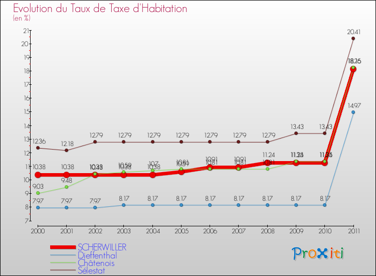 Evolution du taux de la taxe d'habitation pour SCHERWILLER et les communes proches Comparaison des taux de la taxe d'habitation pour SCHERWILLER et les communes voisines