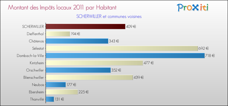 Montant des impôts locaux par Habitant pour SCHERWILLER et les communes proches Comparaison des impôts locaux par habitant pour SCHERWILLER et les communes voisines