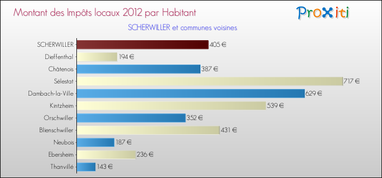 Montant des impôts locaux par Habitant pour SCHERWILLER et les communes proches Comparaison des impôts locaux par habitant pour SCHERWILLER et les communes voisines