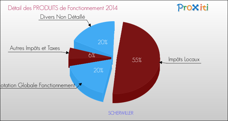 Décomposition du Budget de Fonctionnement 2014 de la commune de SCHERWILLER Budget de Fonctionnement 2014 pour la commune de SCHERWILLER