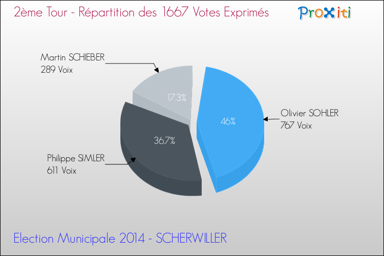 Répartition des votes exprimés au 2ème Tour des Elections Municipales 2014 de la commune de SCHERWILLER Elections Municipales 2014 - Répartition des votes exprimés au 2ème Tour pour la commune de SCHERWILLER