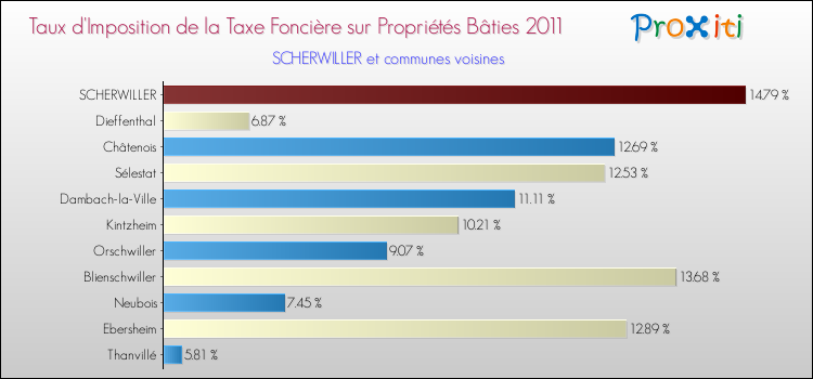 Taux d'imposition de la taxe foncière sur le bati 2011 pour SCHERWILLER et les communes proches Comparaison des taux d'imposition de la taxe foncière sur le bati 2011 pour SCHERWILLER et les communes voisines