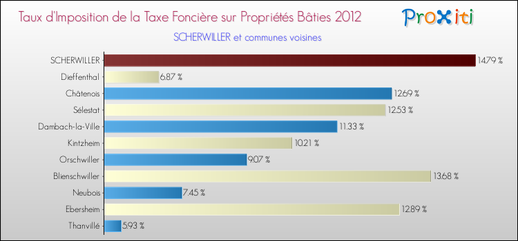 Taux d'imposition de la taxe foncière sur le bati 2012 pour SCHERWILLER et les communes proches Comparaison des taux d'imposition de la taxe foncière sur le bati 2012 pour SCHERWILLER et les communes voisines