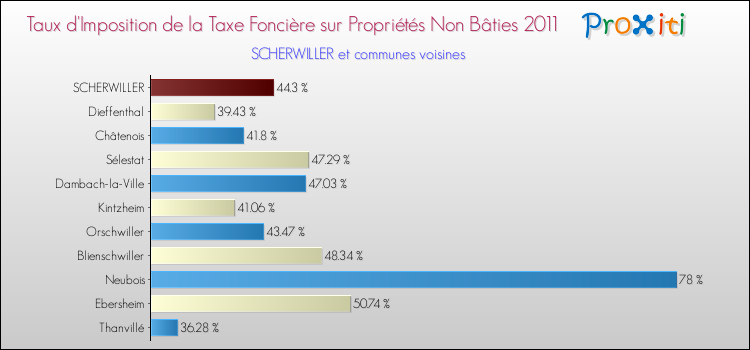 Taux d'imposition de la taxe foncière sur les immeubles et terrains non batis 2011 pour SCHERWILLER et les communes proches Comparaison des taux d'imposition de la taxe foncière sur les immeubles et terrains non batis 2011 pour SCHERWILLER et les communes voisines
