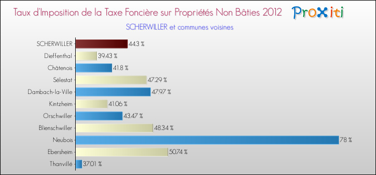 Taux d'imposition de la taxe foncière sur les immeubles et terrains non batis 2012 pour SCHERWILLER et les communes proches Comparaison des taux d'imposition de la taxe foncière sur les immeubles et terrains non batis 2012 pour SCHERWILLER et les communes voisines