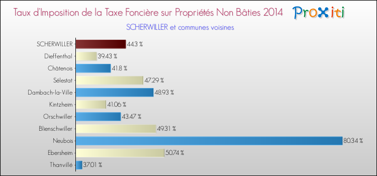 Taux d'imposition de la taxe foncière sur les immeubles et terrains non batis 2014 pour SCHERWILLER et les communes proches Comparaison des taux d'imposition de la taxe foncière sur les immeubles et terrains non batis 2014 pour SCHERWILLER et les communes voisines