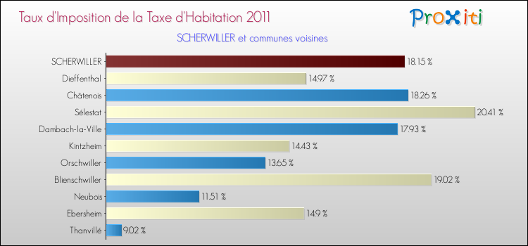 Taux d'imposition de la taxe d'habitation 2011 pour SCHERWILLER et les communes proches Comparaison des taux d'imposition de la taxe d'habitation 2011 pour SCHERWILLER et les communes voisines