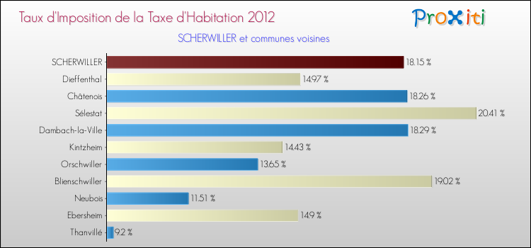 Taux d'imposition de la taxe d'habitation 2012 pour SCHERWILLER et les communes proches Comparaison des taux d'imposition de la taxe d'habitation 2012 pour SCHERWILLER et les communes voisines
