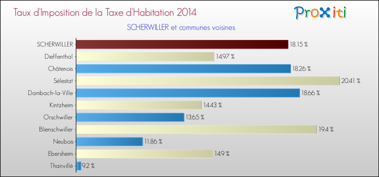 Taux d'imposition de la taxe d'habitation 2014 pour SCHERWILLER et les communes proches Comparaison des taux d'imposition de la taxe d'habitation 2014 pour SCHERWILLER et les communes voisines