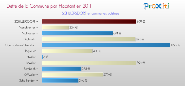Dette par habitant de la commune en 2011 pour SCHILLERSDORF et les communes proches Comparaison de la dette par habitant de la commune en 2011 pour SCHILLERSDORF et les communes voisines