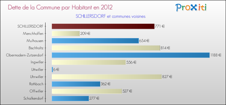Dette par habitant de la commune en 2012 pour SCHILLERSDORF et les communes proches Comparaison de la dette par habitant de la commune en 2012 pour SCHILLERSDORF et les communes voisines