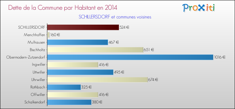 Dette par habitant de la commune en 2014 pour SCHILLERSDORF et les communes proches Comparaison de la dette par habitant de la commune en 2014 pour SCHILLERSDORF et les communes voisines