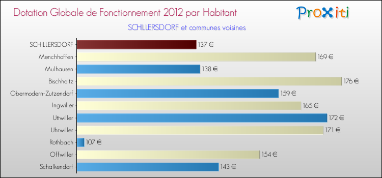 Montant des dotations globales de fonctionnement DGF par Habitant pour SCHILLERSDORF et les communes proches Comparaison des des dotations globales de fonctionnement DGF par habitant pour SCHILLERSDORF et les communes voisines