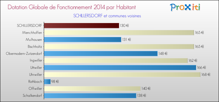 Montant des dotations globales de fonctionnement DGF par Habitant pour SCHILLERSDORF et les communes proches en 2014. Comparaison des des dotations globales de fonctionnement DGF par habitant pour SCHILLERSDORF et les communes voisines en 2014.