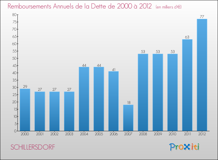 Evolution de l'annuité de la dette pour la commune de SCHILLERSDORF de 2000 à 2012 Annuités de la dette pour SCHILLERSDORF de 2000 à 2012