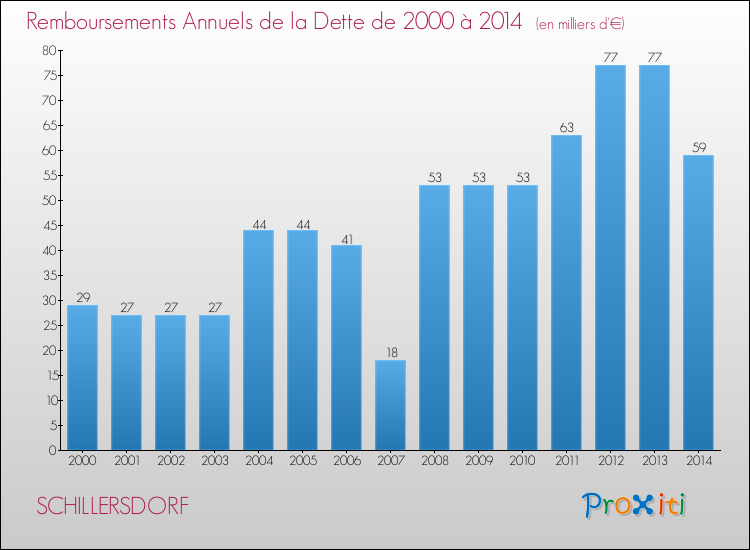 Evolution de l'annuité de la dette pour la commune de SCHILLERSDORF de 2000 à 2014 Annuités de la dette pour SCHILLERSDORF de 2000 à 2014