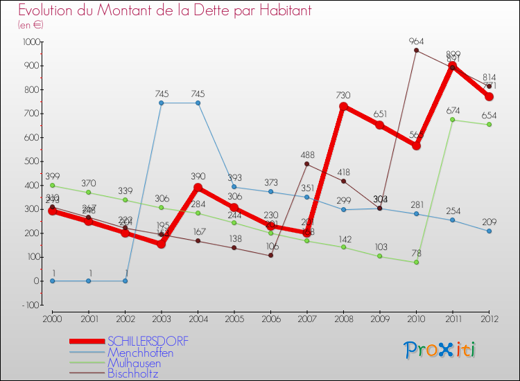Evolution de la dette par habitant pour la commune de SCHILLERSDORF et les communes proches de 2000 à 2012 Comparaison de la dette par habitant pour SCHILLERSDORF et les communes voisines de 2000 à 2012