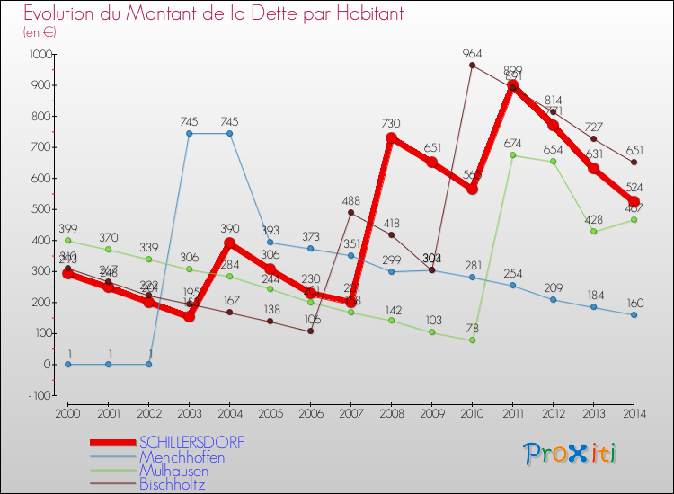 Evolution de la dette par habitant pour la commune de SCHILLERSDORF et les communes proches de 2000 à 2014 Comparaison de la dette par habitant pour SCHILLERSDORF et les communes voisines de 2000 à 2014