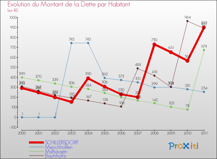 Evolution de la dette par habitant pour la commune de SCHILLERSDORF et les communes proches Comparaison de la dette par habitant pour SCHILLERSDORF et les communes voisines