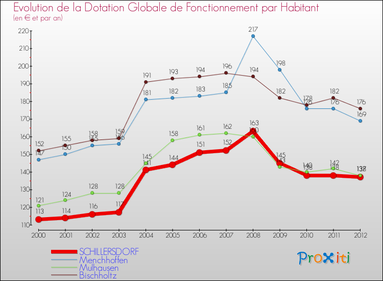 Evolution et montant de la dotation globale de fonctionnement par Habitant pour SCHILLERSDORF et les communes proches Comparaison des dotations globales de fonctionnement par habitant pour SCHILLERSDORF et les communes voisines