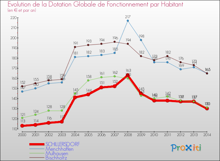 Evolution et montant de la dotation globale de fonctionnement par Habitant pour SCHILLERSDORF et les communes proches de 2000 à 2014. Comparaison des dotations globales de fonctionnement par habitant pour SCHILLERSDORF et les communes voisines de 2000 à 2014.