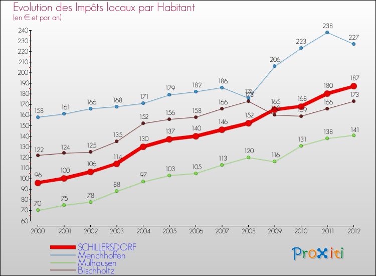 Evolution et montant des impôts locaux par Habitant pour SCHILLERSDORF et les communes proches Comparaison des impôts locaux par habitant pour SCHILLERSDORF et les communes voisines