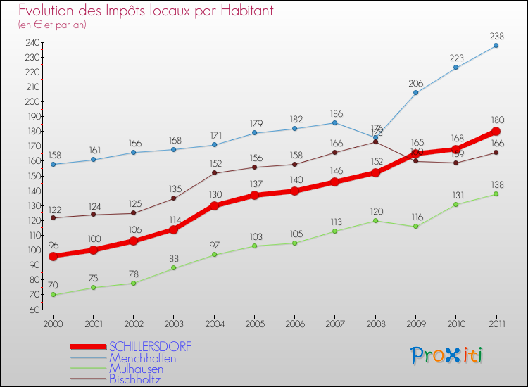 Evolution et montant des impôts locaux par Habitant pour SCHILLERSDORF et les communes proches Comparaison des impôts locaux par habitant pour SCHILLERSDORF et les communes voisines