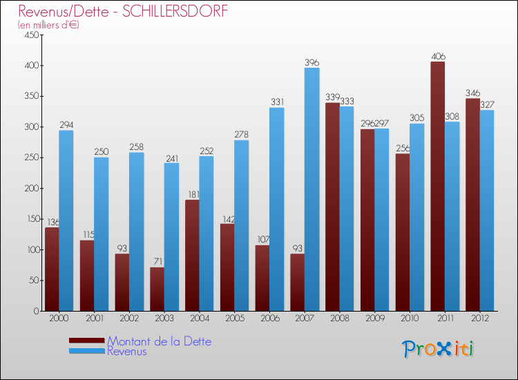 Evolution comparée de la dette et des revenus pour la commune de SCHILLERSDORF de 2000 à 2012 Comparaison de la dette et des revenus pour SCHILLERSDORF de 2000 à 2012