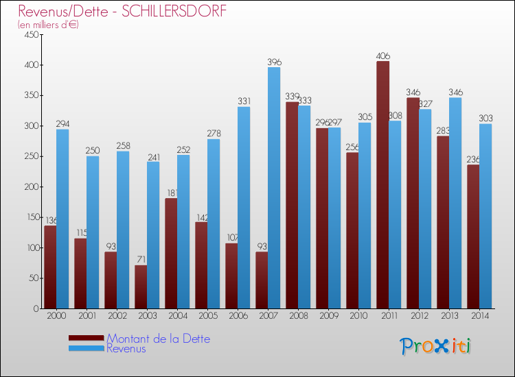 Evolution comparée de la dette et des revenus pour la commune de SCHILLERSDORF de 2000 à 2014 Comparaison de la dette et des revenus pour SCHILLERSDORF de 2000 à 2014