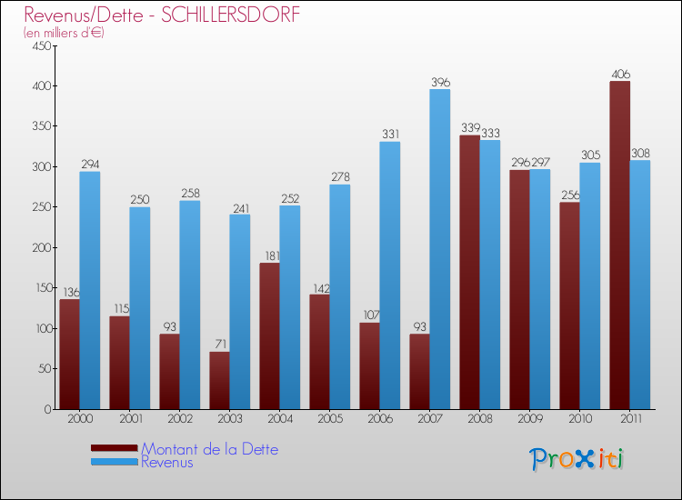Evolution comparée de la dette et des revenus pour la commune de SCHILLERSDORF de 2000 à 2011 Comparaison de la dette et des revenus pour SCHILLERSDORF de 2000 à 2011