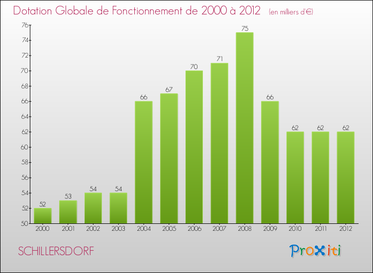 Evolution du montant de la Dotation Globale de Fonctionnement pour la commune de SCHILLERSDORF de 2000 à 2012 Evolution du montant de la Dotation Globale de Fonctionnement pour SCHILLERSDORF de 2000 à 2012