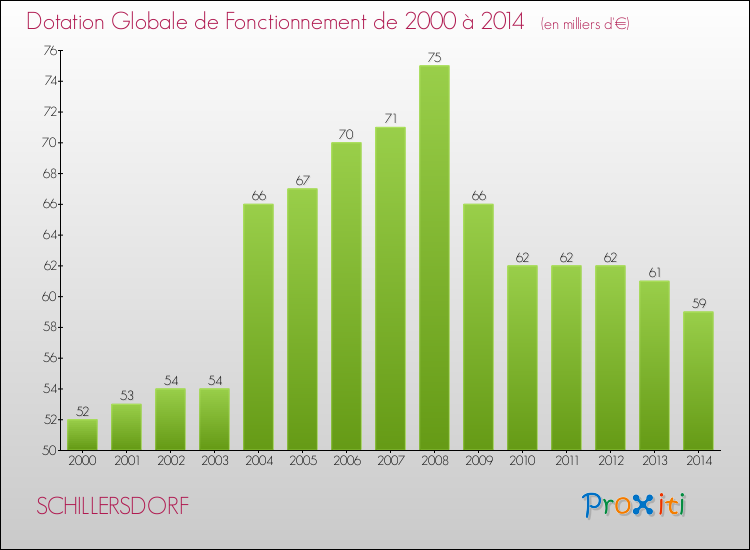 Evolution du montant de la Dotation Globale de Fonctionnement pour la commune de SCHILLERSDORF de 2000 à 2014 Evolution du montant de la Dotation Globale de Fonctionnement pour SCHILLERSDORF de 2000 à 2014