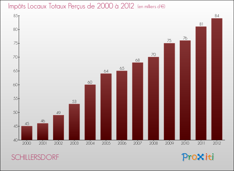 Evolution des Impôts Locaux pour la commune de SCHILLERSDORF de 2000 à 2012 Evolution des Impôts Locaux pour SCHILLERSDORF de 2000 à 2012