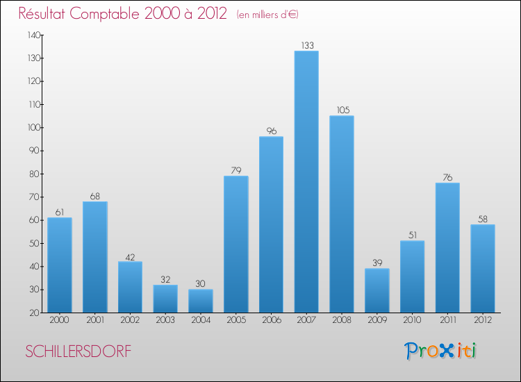 Evolution du résultat comptable pour la commune de SCHILLERSDORF de 2000 à 2012 Evolution du résultat comptable pour SCHILLERSDORF de 2000 à 2012