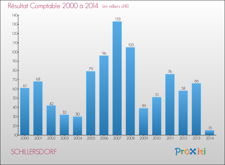 Evolution du résultat comptable pour la commune de SCHILLERSDORF de 2000 à 2014 Evolution du résultat comptable pour SCHILLERSDORF de 2000 à 2014
